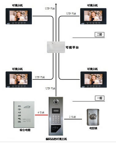 樓宇可視對(duì)講系統(tǒng)